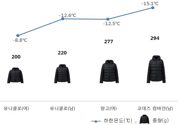 ▲ 보온성능과 제품중량(200g 대 상대적으로 가벼운 제품군)