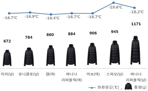 ▲ 보온성능과 제품중량(600g 이상 제품)