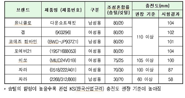 ▲ 충전도 시험결과