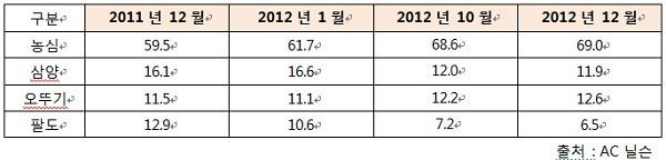 ▲ 2012년도 라면업계(4사기준) 점유율(%) 변화