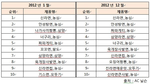 ▲ 2012년도 라면시장 TOP10의 변화