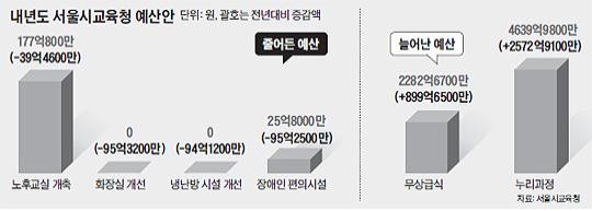 ▲ 곽노현 전 서울시교육감이 제공하기로 약속했던 무상급식