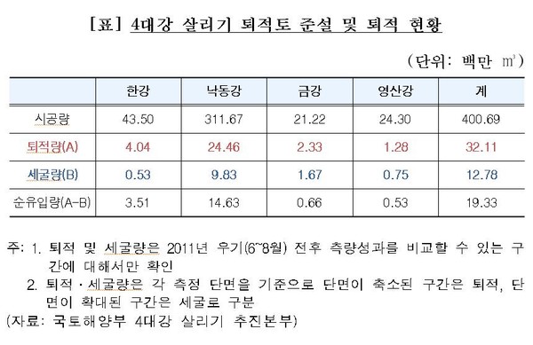 ▲ 경북 상주와 의성 사이 낙동강에 놓인 낙단보에서 물받이공 균열이 발생해 공사 관계자가 배에 자재를 싣고서 보수공사를 벌이고 있다. ⓒ연합뉴스
