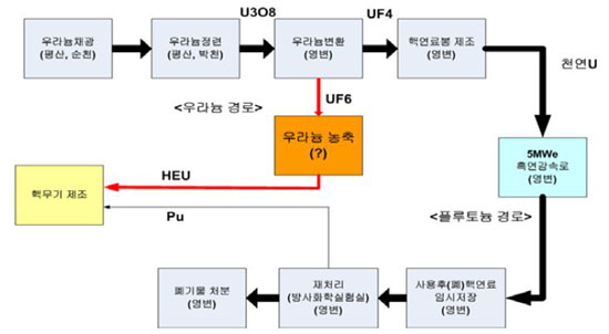 ▲ [표 설명] 북한의 핵연료 주기와 핵물질 이동경로 (국방정책연구 2007년 겨울호)