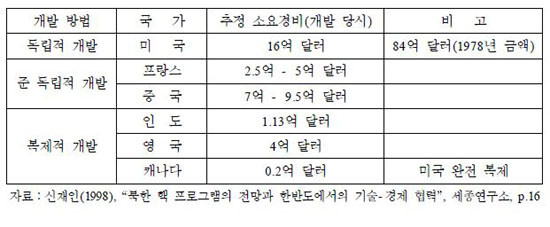 ▲ [표 설명] 북한의 핵연료 주기와 핵물질 이동경로 (국방정책연구 2007년 겨울호)