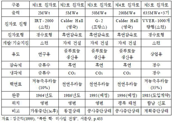 ▲ [표 설명] 북한의 핵연료 주기와 핵물질 이동경로 (국방정책연구 2007년 겨울호)