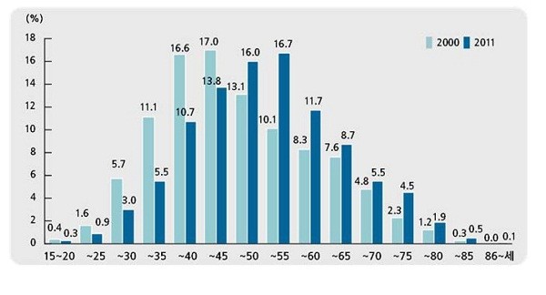 ▲ 자영업자의 연령별 분포 변화 (자료: 통계청, 경제활동인구조사 원자료를 토대로 계산)