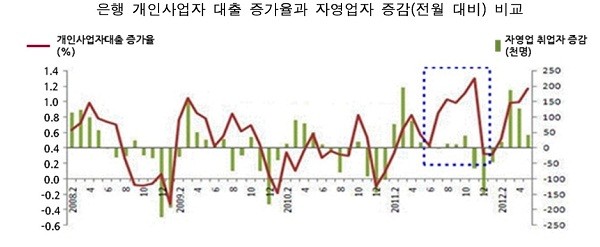 ▲ 은행 개인 사업자 대출 증가율과 자영업자 증감 비교 (자료: 금융위원회, 가계부채 동향 및 서민금융지원 강화방안)