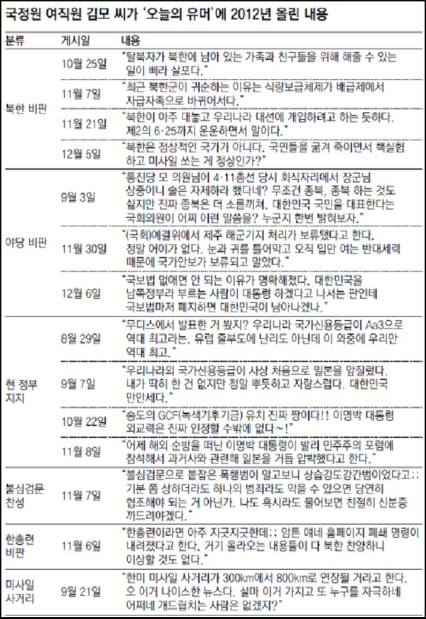▲ 국정원 여직원의 댓글 내용의 상식과 애국으로 충만하다