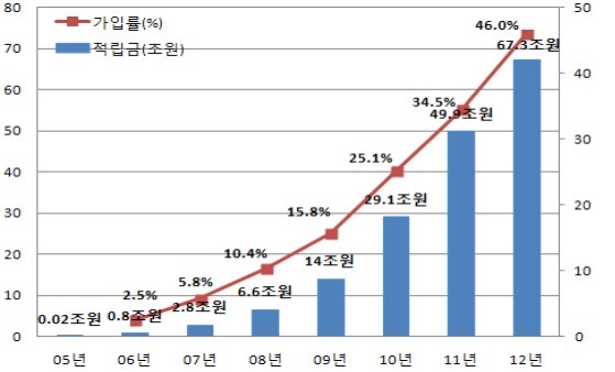 ▲ 퇴직연금 적립금 규모 및 가입률 추이 (자료제공: 금융감독원)