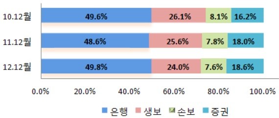 ▲ 적립금액 기준 금융권역별 구성 (자료제공: 금융감독원)