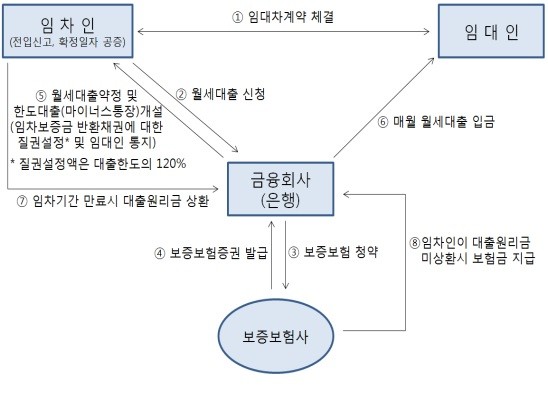 ▲ 「월세자금대출 보증보험」업무흐름도