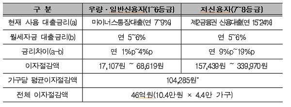 ▲ 신용등급별 임차인의 대출이자 절감액 (연간기준 추정) 자료제공: 금융감독원