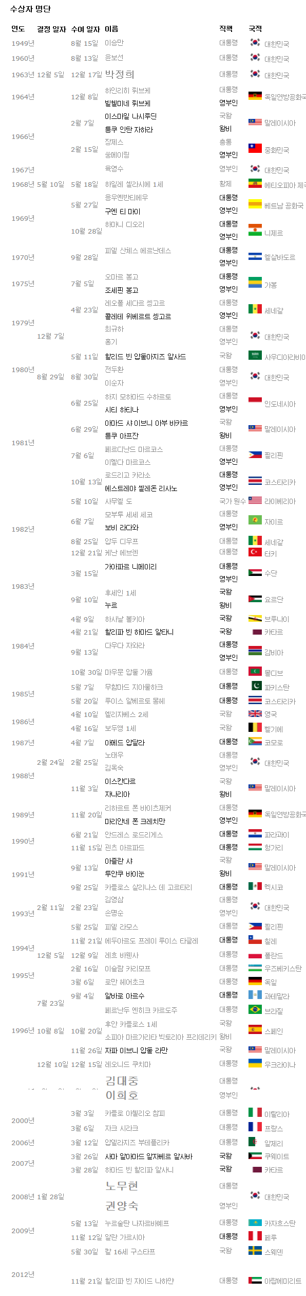 ▲ 무궁화대훈장 수여자 ⓒ