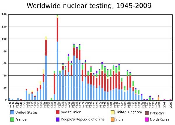 1945년부터 2009년까지 세계 각국이 실시한 핵실험 통계. 폭발력이 작다고 실패는 아니다.[출처: 위키피디아]