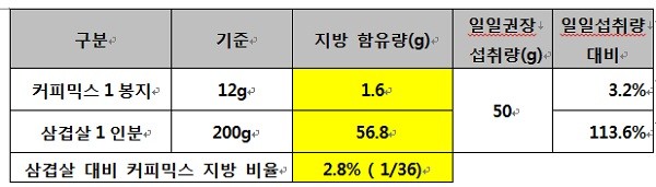 ▲ <커피믹스 1봉지 VS 삼겹살 1인분 지방 함유량 비교표> 동서식품이 식약청 홈페이지 영양 성분 정보를 근거로 비교