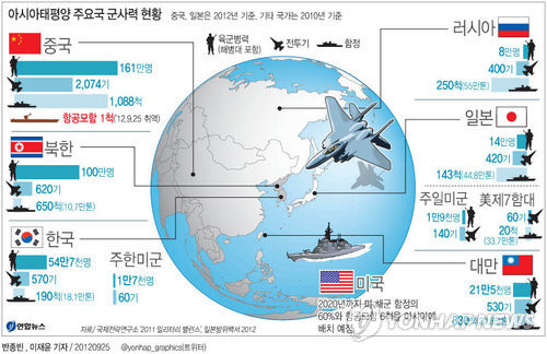 ▲ 아시아태평양의 주요 군사력 현황 자료: 연합뉴스(2012.9.25)