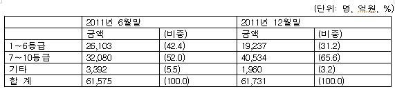 ▲ 대형 대부업체 이용자의 신용등급 비중 (자료:금융감독원)