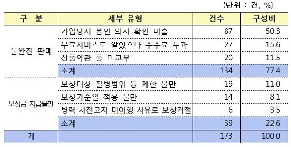 ▲ 유형별 DCDS 민원발생 현황(‘10.1~’12.12) (제공: 금융감독원)