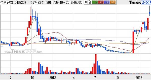 ▲ 유비텍(現경원산업)의 주가 추이 캡쳐[사진: 씽크풀 주가조회 캡쳐]
