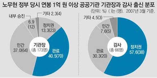 ▲ 2007년 3월까지 노무현 정부의 '낙하산 인사' 통계. 이게 바로 '전관예우'다.[그래픽:동아닷컴]