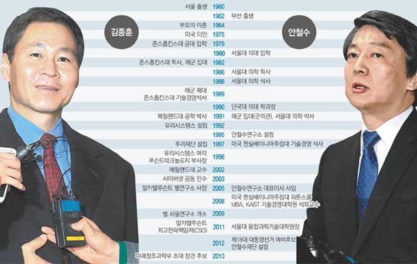 ▲ 김종훈 후보와 안철수 씨를 비교한 그래픽. 자수성가한 천재와 '자칭 석학'의 차이일까. [그래픽:동아닷컴]