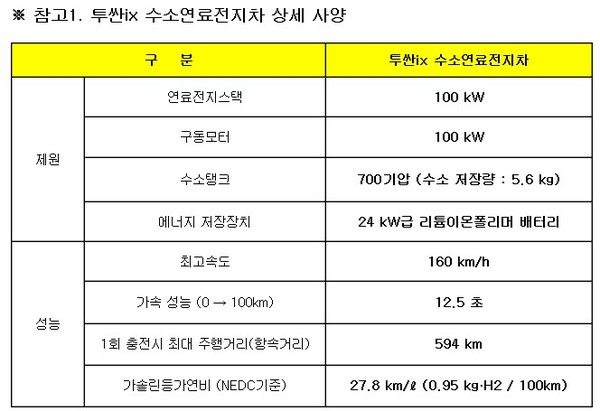 ▲ ⓒ왼쪽부터 현대차 이기상 전무(남양연구소 환경기술센터장), 윤갑한 부사장(울산 공장장), 박맹우 울산시장, 현대차 김억조 부회장.