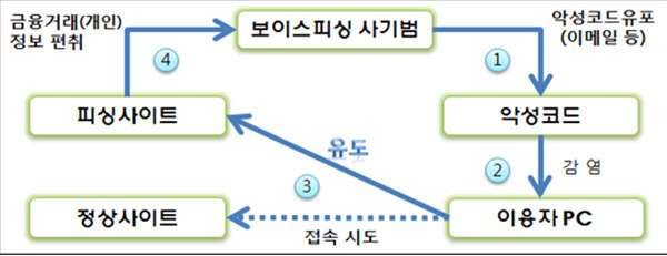 ▲ 파밍에 의한 금융거래정보 편취 수법 ⓒ 금융감독원