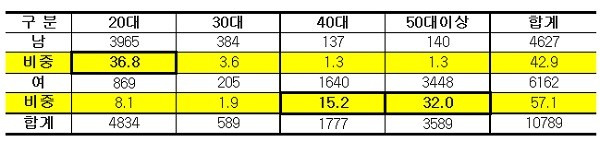 ▲ 정규직 전환 인력 성별/연령별 구성비정규직 전환 인력 성별/연령별 구성비