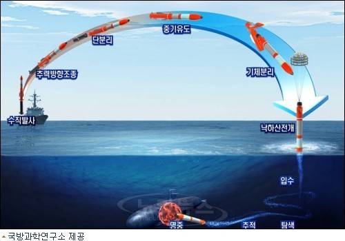 ▲ 우리 해군이 사용하게 될 대잠 미사일 '홍상어'의 개념도. LIG넥스원이 만들고 있다.