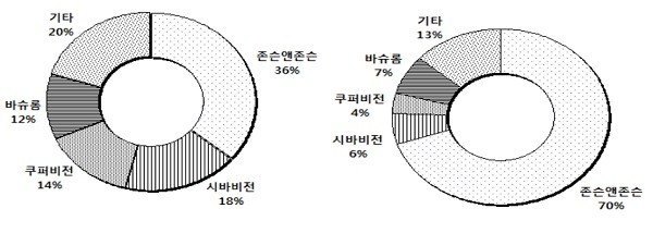 ▲ 세계 콘택트렌즈 시장(왼쪽) 국내 콘택트렌즈 시장(오른쪽)