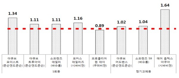 ▲ [콘택트렌즈 해외가격 대비 국내 판매가격 비중] 해외가격=1 기준