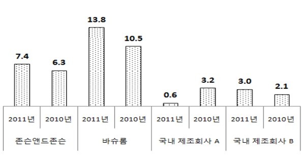 ▲ 매출액 대비 광고비 비중 (자료 : 금융감독원 전자공시시스템)