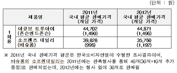 ▲ 2011～2012년 콘택트렌즈 평균 소비자가격 비교