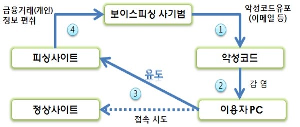 ▲ 파밍에 의한 금융거래정보 편취 수법