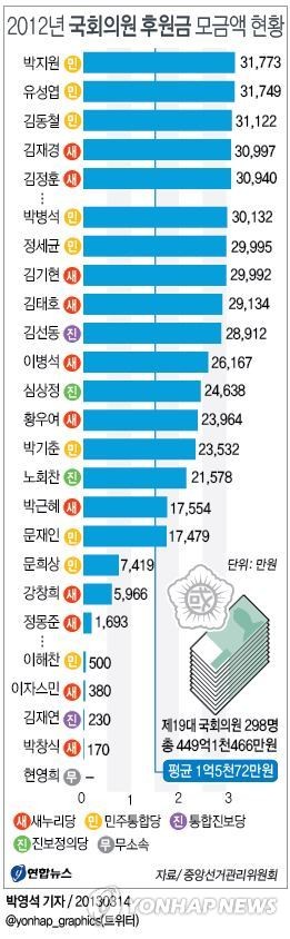 ▲ 저축은행 두 곳으로부터 8천만원을 받은 혐의로 불구속된 민주통합당 박지원 의원 ⓒ연합뉴스