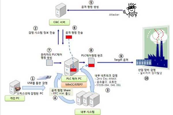 ▲ 2009년 이란의 원심분리기 공격을 시작으로 세계 각국을 공격했던 '스턱스넷'의 공격 개념. 시스템에 침투해 있다 원격으로 활성화된 뒤 시스템 프로그램을 망가뜨린다.