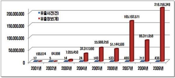 ▲ 2009년까지의 개인정보유출사례. 이는 북한 정찰총국과 같은 '테러집단'에게는 훌륭한 '소스'가 된다.