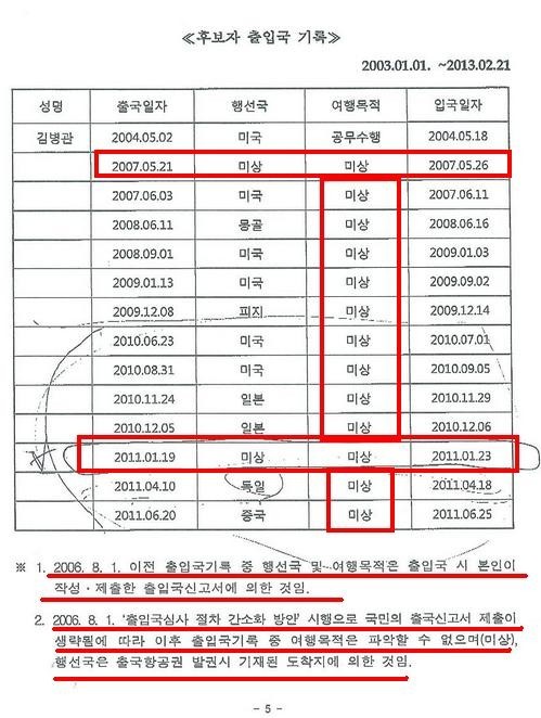 ▲ 김병관 후보가 법무부 출입국관리사무소로부터 발급받아 그대로 국회에 제출한 입출국기록