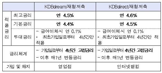 ▲ KDB산업은행 재형저축상품 주요 내용