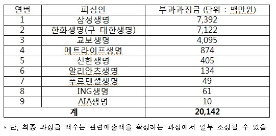 ▲ 생명보험사별 부과 과징금 내역