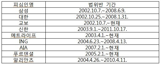 ▲ 피심인별 법위반기간(변액연금보험 최저사망보험금보증 수수료율 담합)