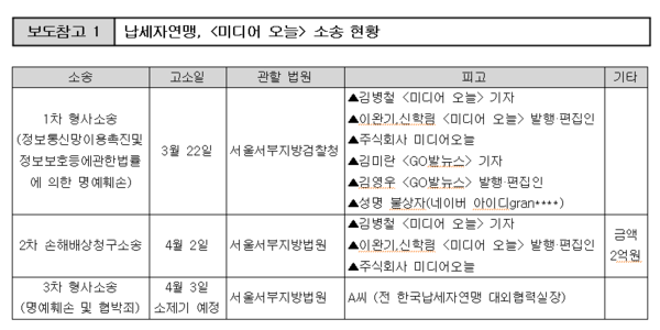 ▲ 납세자연맹, 국민연금 폐지운동 관련  소송 현황.