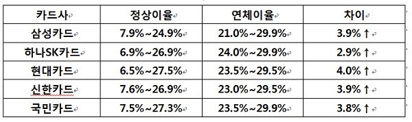 ▲ 카드사 정상이자 및 연체이자율 현황