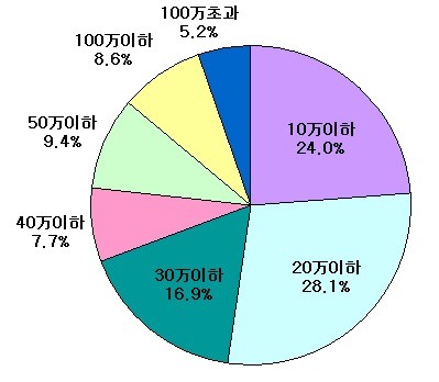 ▲ 2012년 삼성생명 개인연금 가입금액 구간별 비율