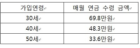 ▲ 2012년 1건당 가입금액인 월 44만원 납입시 연금 금액 비교 (10년 납입, 65세 연금개시, 종신수령, 10년 지급보증, 공시이율 4.0%)