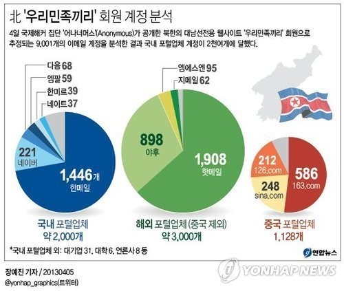 ▲ 北 '우리민족끼리' 회원 계정 분석 ⓒ 연합뉴스