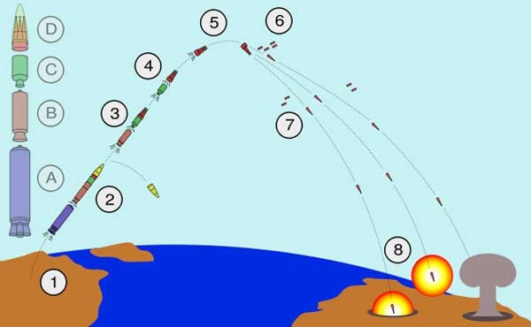 ▲ 에 실린 MIRV가 목표물을 맞추는 단계. 각각의 핵폭탄이 목표를 향해 마하 25의 속도로 날아간다.