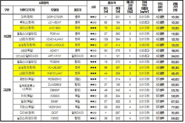 ▲ 판매가격은 2013년 3월말 온라인 쇼핑몰 최저가격