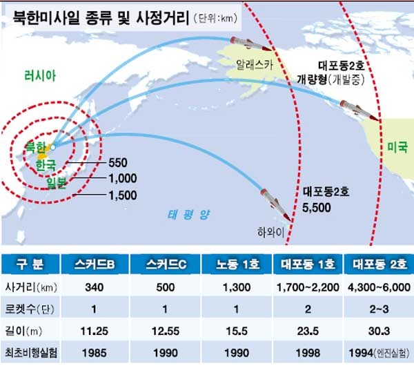 ▲ 북한 미사일별 사정거리. 이것이 무기수입국에게는 카탈로그가 된다.